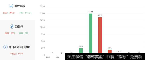 今日涨停43家，一字涨停7家，连板4家