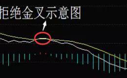 什么是MACD假金叉？拒绝金叉又是什么？