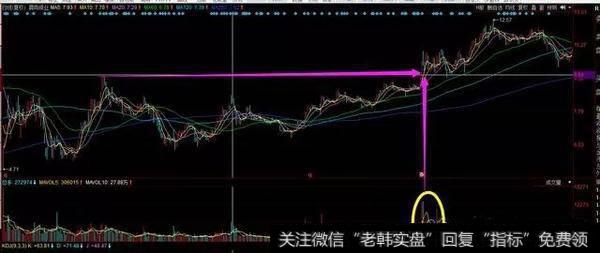 强势突破重要高点是建仓完毕的特征