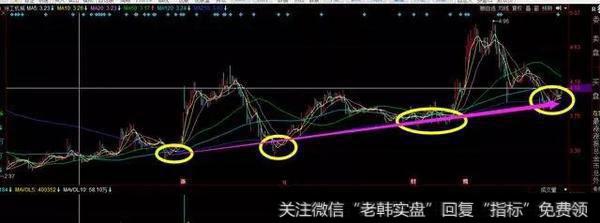 阶段性建仓特征