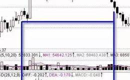 黄生看金融：实战MACD高端用法——利用MACD判断股票强弱！