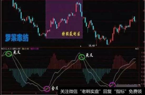 白线 DIFF上穿黄线DEA为金叉