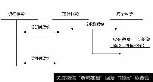 预付款