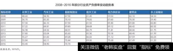 2008-2016年部分行业资产负债率变动<a href='/zuoyugen/290230.html'>趋势</a>表