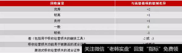 表6不同融资工具的评级调整规则