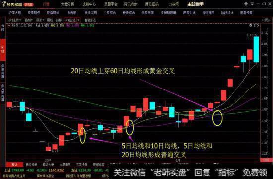 图3，黄金交叉和普通交叉的区别