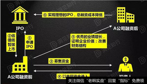 夹层融资方式常见于Pre-IPO融资。