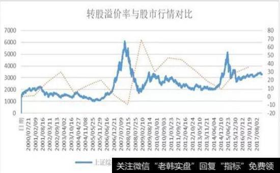 转股溢价率与股市行情对比图