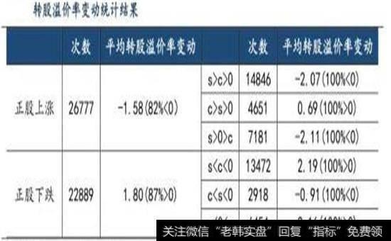 转股溢价率变动统计图