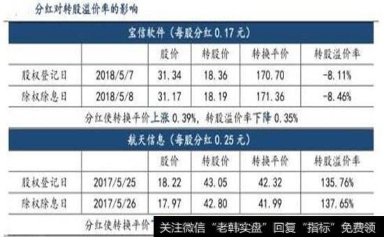 分红对转股溢价率的影响图