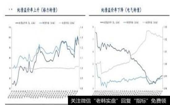 纯债溢价率上升下降图