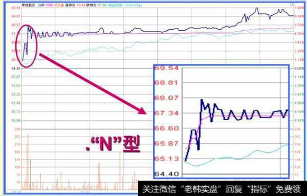 高开的强势上攻N型走势