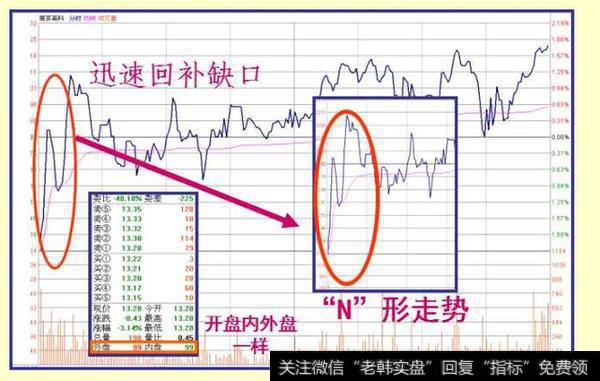 低开的洗盘上攻形态