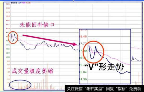 低开的强行出货形态