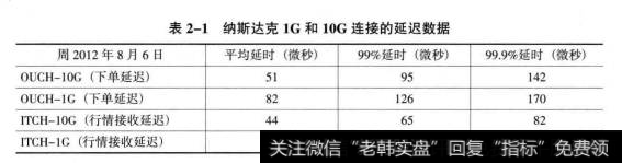 表2-1是纳斯达克提供的IG和1OG连接的延迟数据，数据根据纳斯达克的Co-Location用户数据，延迟都是往返延迟。