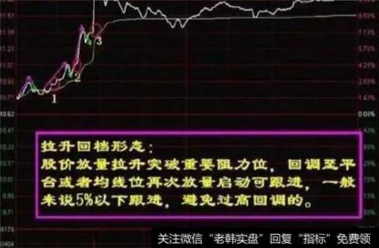 拉升回档买进示意图