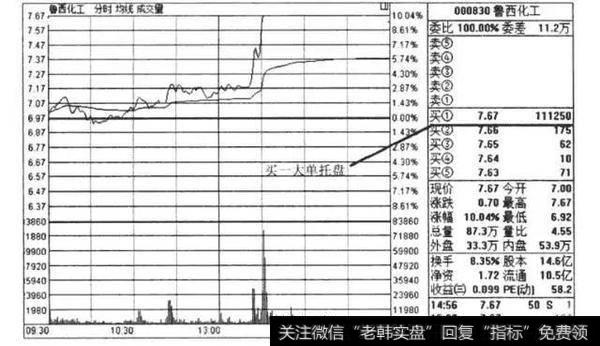 开盘价大单托盘