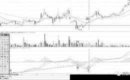 黄生看金融：MACD背离后的价格表现