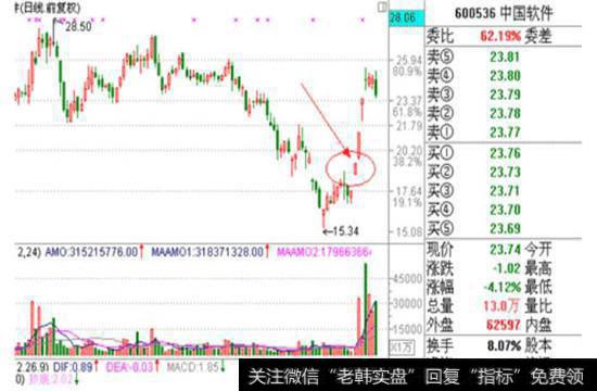 高开3%以上，早盘五分钟内一波涨停。