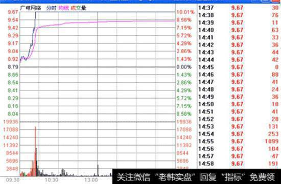 <a href='/pankouxuanji/255251.html'>广电网络</a>1月8日早盘半小时四波封死涨停