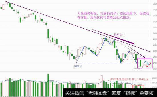 探底回升仍无量，这周会有反弹吗？