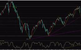 如何从股指走势看大盘强弱
