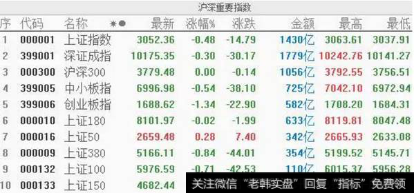 图、1沪深重要指数涨跌幅情况