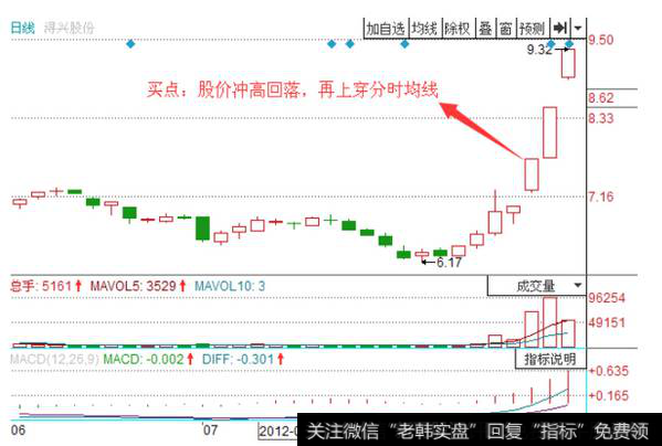 从分时图在结合其前期的股价走势分析，来确定买入点的位置