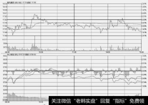 个股提前大盘调整示意图