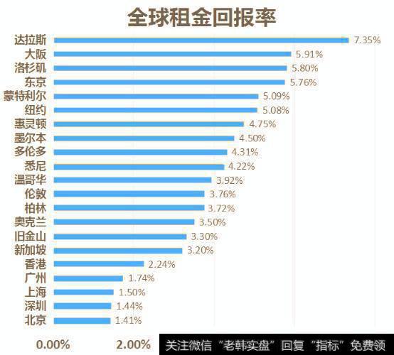 全球租金回报率