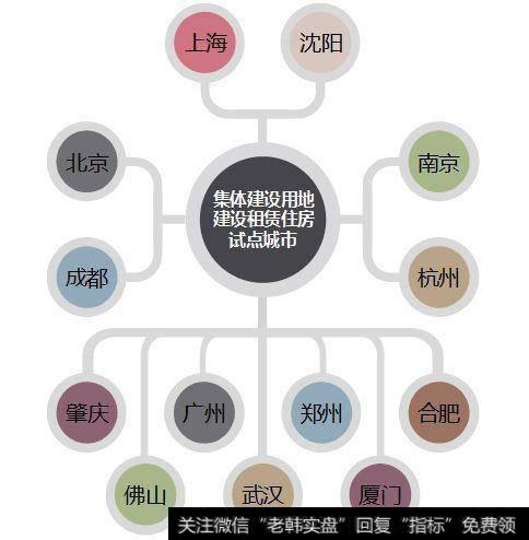 在政策的大力推进下，租赁用地供应规模增幅明显