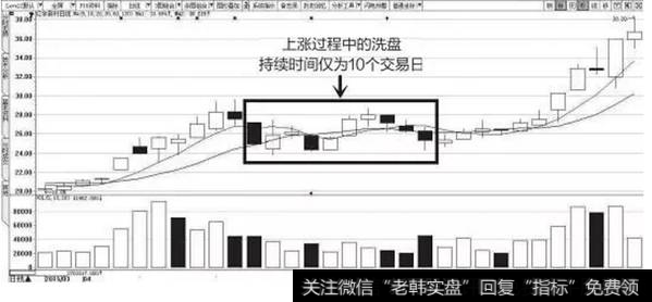 图5-6　上涨过程中的洗盘持续时间示意图