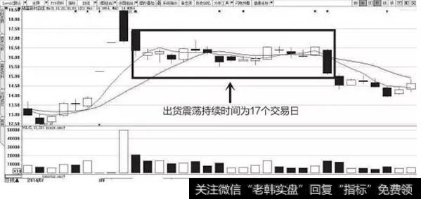 图5-7　出货震荡持续时间示意图