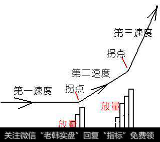 三种速度两个拐点