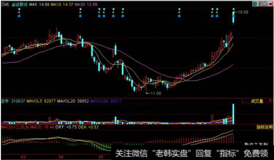 假阴是指股价以高出前一日的收盘价开盘，收盘下跌