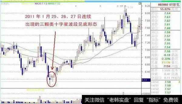 类跳空十字星就是开盘价与收盘价不同价，有较小的实体部分