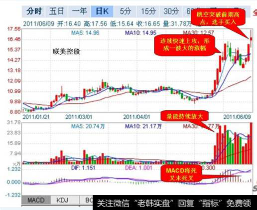 跳空高开新高法买入联美控股案例高手高招