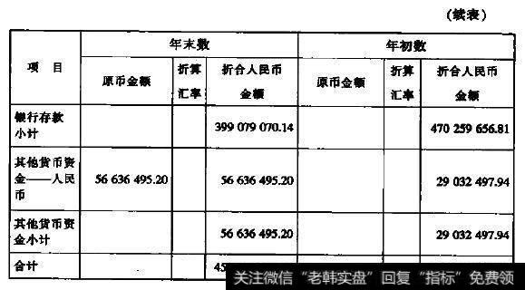 货币资金构成表