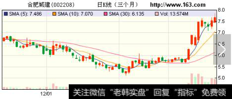 第二根阳线的开盘和收盘值都比前一根阳线略低一点