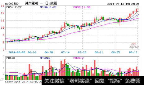 四只股票都出现了不同程度的上冲