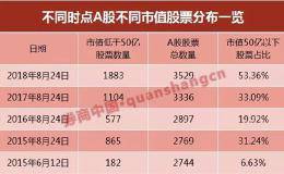 1883只股票市值不足50亿是3年前10倍 500亿大股票127只