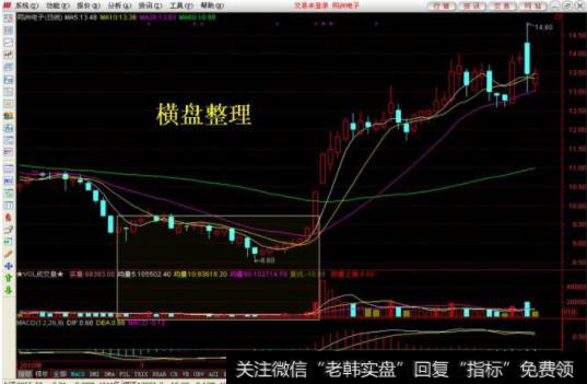 在平台整理的过程中成交量呈递减的状态