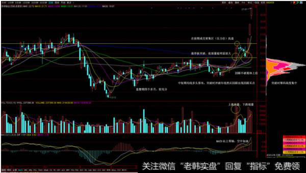 有些股票突破箱体后上涨了一定幅度开始回落