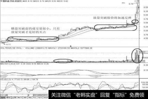 图6-11 中国铁建(601186)日K线图