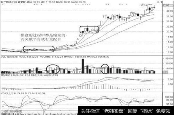 图6-12 新宁物流(300013)日K线图