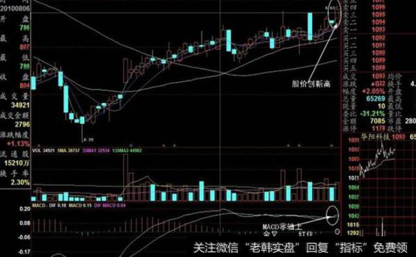 这次操盘完全是短线行为 所以就把长期均线忽略