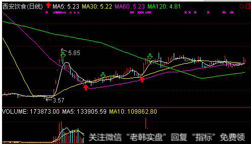 低位横盘时切记不可过于激进，一定要观察好情势再做决断