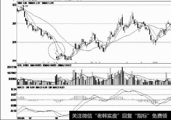 股价见顶后逐波下跌，调整时间长，下跌幅度大