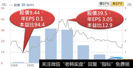 本益比衡量股价合理性