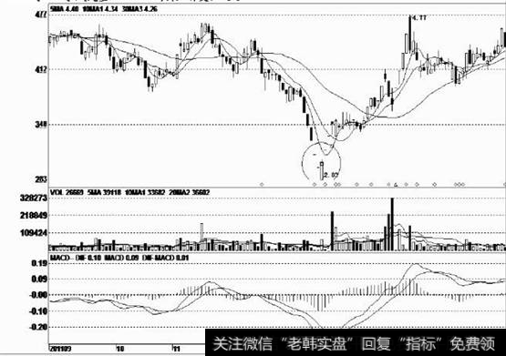 该股反弹结束后再次下跌，击穿前期低点后出现加速下跌走势